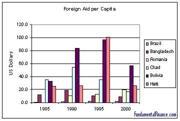 Foreign Aid per Capita