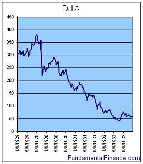 DJIA during stock market crash of 1929