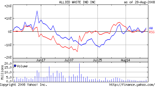 Allied Waste vs Republic Services - Merger arbitrage example