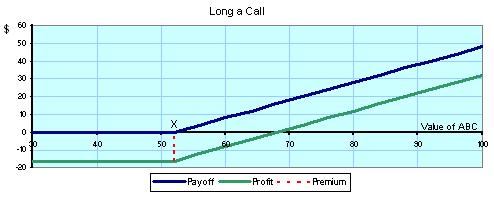 Example of Long a Call